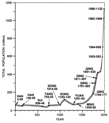 china population by city|chinese population throughout history.